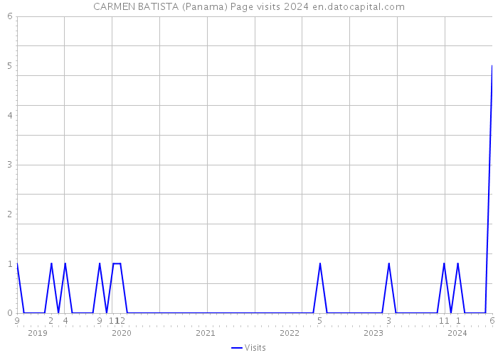 CARMEN BATISTA (Panama) Page visits 2024 