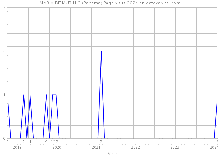 MARIA DE MURILLO (Panama) Page visits 2024 