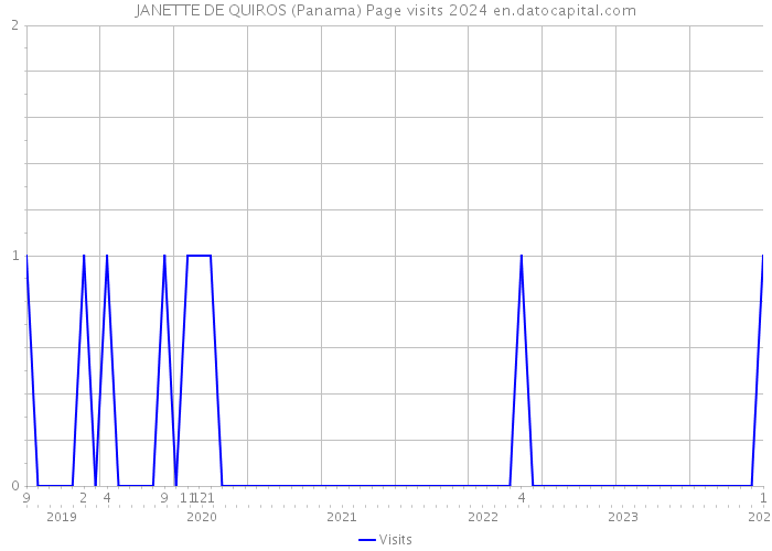 JANETTE DE QUIROS (Panama) Page visits 2024 