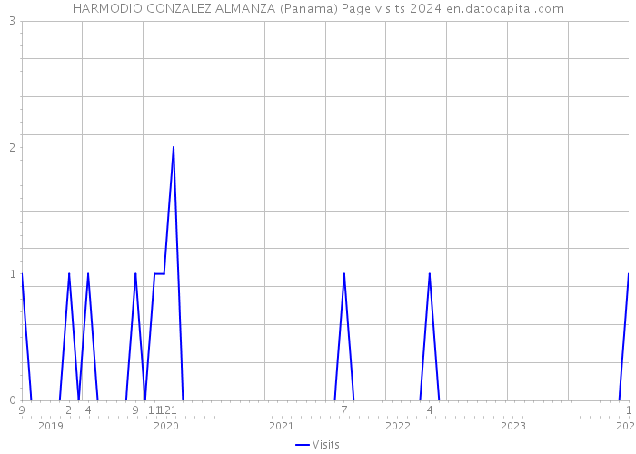 HARMODIO GONZALEZ ALMANZA (Panama) Page visits 2024 