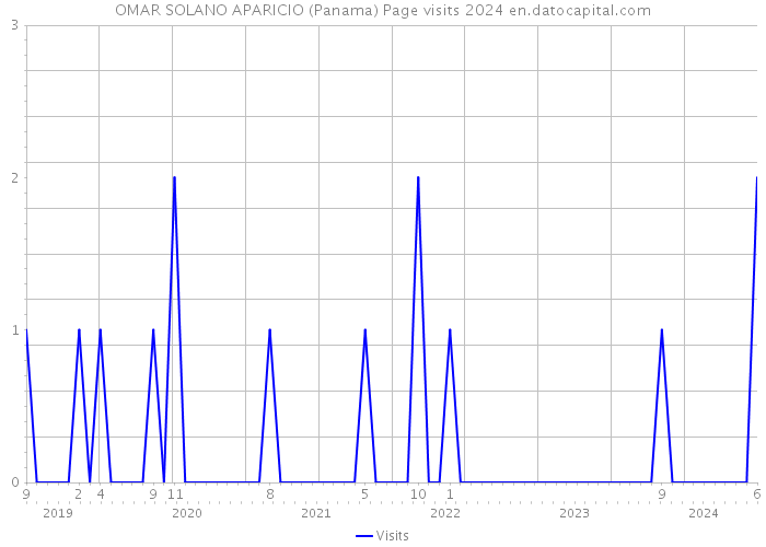 OMAR SOLANO APARICIO (Panama) Page visits 2024 