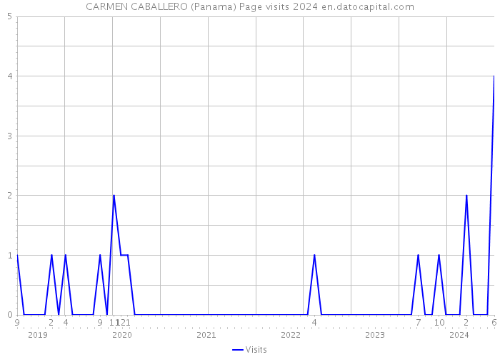CARMEN CABALLERO (Panama) Page visits 2024 
