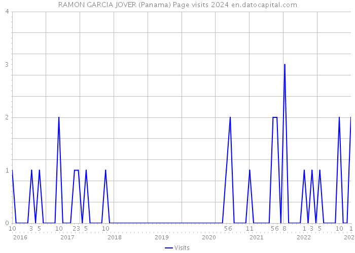 RAMON GARCIA JOVER (Panama) Page visits 2024 