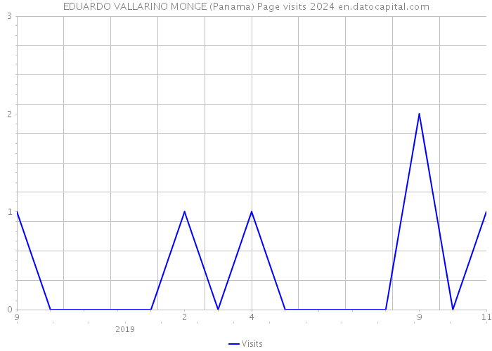 EDUARDO VALLARINO MONGE (Panama) Page visits 2024 