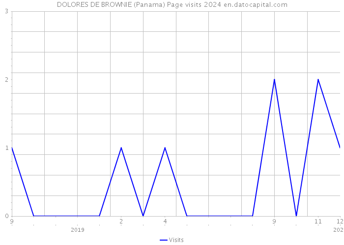 DOLORES DE BROWNIE (Panama) Page visits 2024 