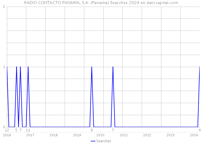 RADIO CONTACTO PANAMA, S.A. (Panama) Searches 2024 