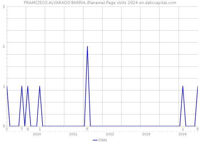 FRAMCISCO ALVARADO BARRIA (Panama) Page visits 2024 
