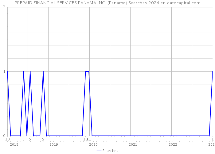 PREPAID FINANCIAL SERVICES PANAMA INC. (Panama) Searches 2024 