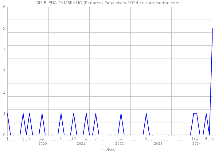 ISIS ELENA ZAMBRANO (Panama) Page visits 2024 