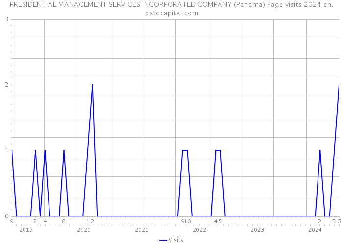 PRESIDENTIAL MANAGEMENT SERVICES INCORPORATED COMPANY (Panama) Page visits 2024 