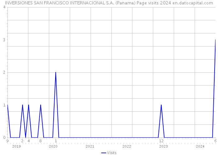 INVERSIONES SAN FRANCISCO INTERNACIONAL S.A. (Panama) Page visits 2024 