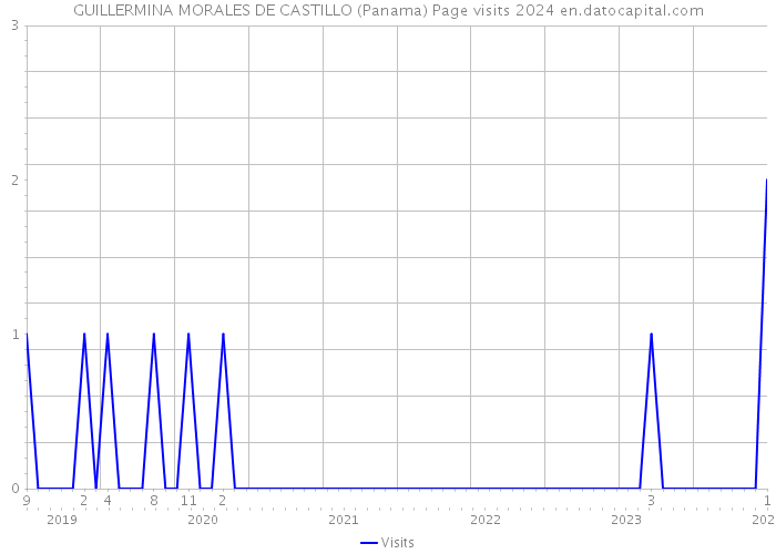 GUILLERMINA MORALES DE CASTILLO (Panama) Page visits 2024 