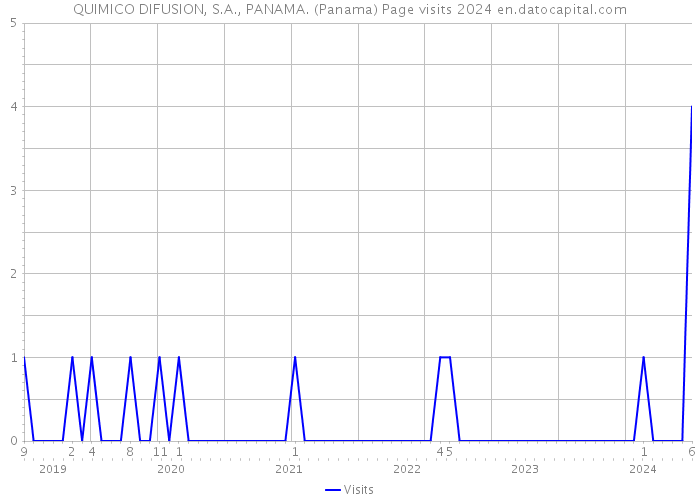 QUIMICO DIFUSION, S.A., PANAMA. (Panama) Page visits 2024 