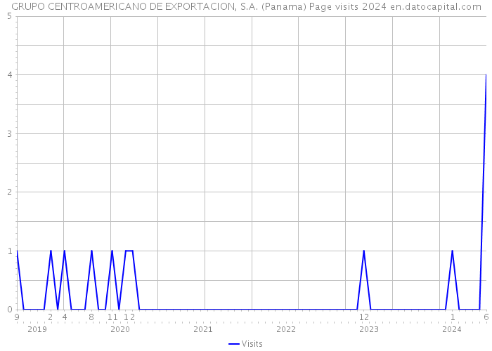 GRUPO CENTROAMERICANO DE EXPORTACION, S.A. (Panama) Page visits 2024 