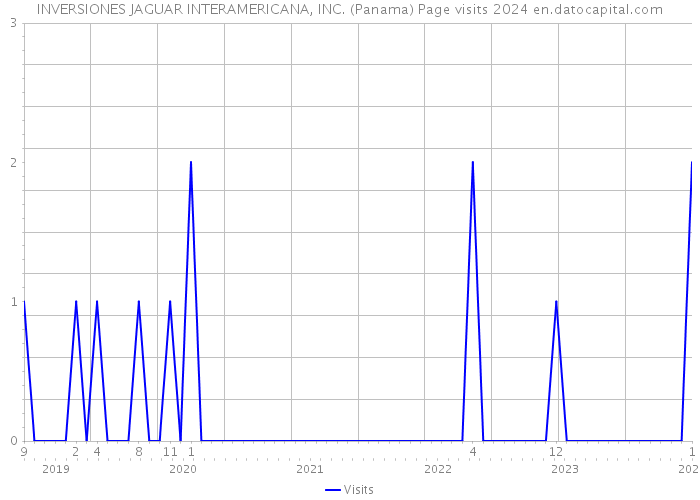 INVERSIONES JAGUAR INTERAMERICANA, INC. (Panama) Page visits 2024 