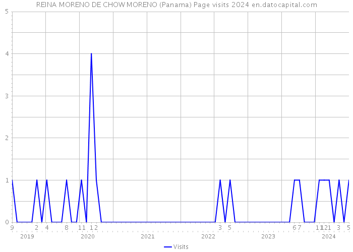 REINA MORENO DE CHOW MORENO (Panama) Page visits 2024 