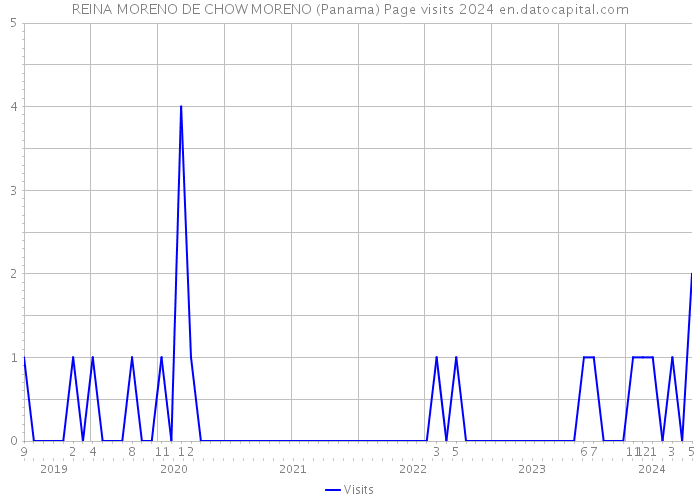 REINA MORENO DE CHOW MORENO (Panama) Page visits 2024 