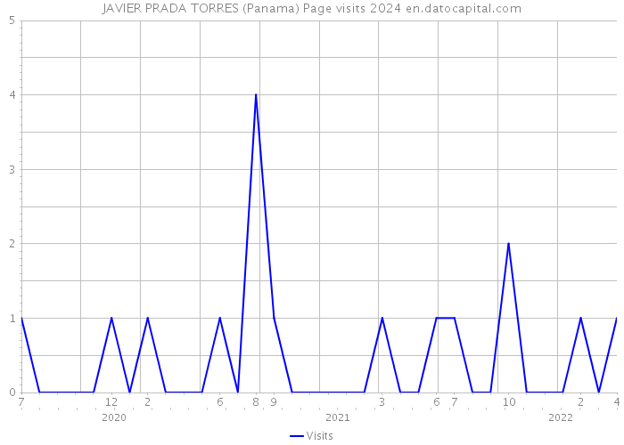 JAVIER PRADA TORRES (Panama) Page visits 2024 