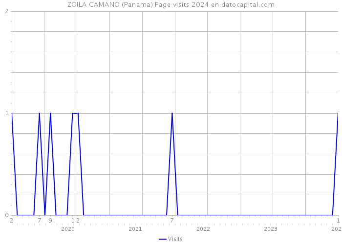 ZOILA CAMANO (Panama) Page visits 2024 