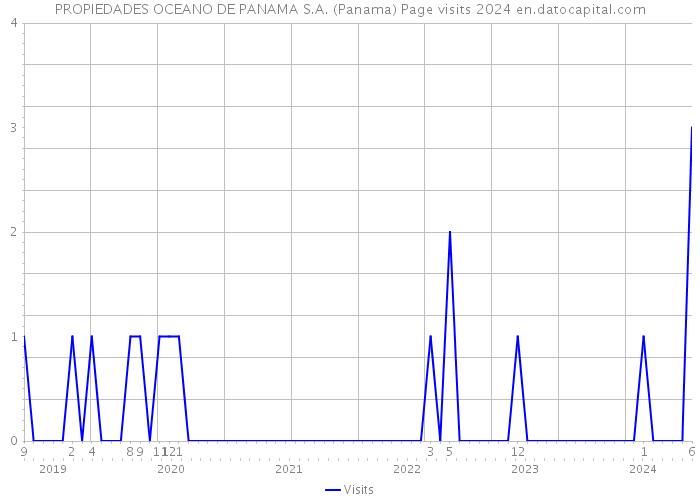 PROPIEDADES OCEANO DE PANAMA S.A. (Panama) Page visits 2024 