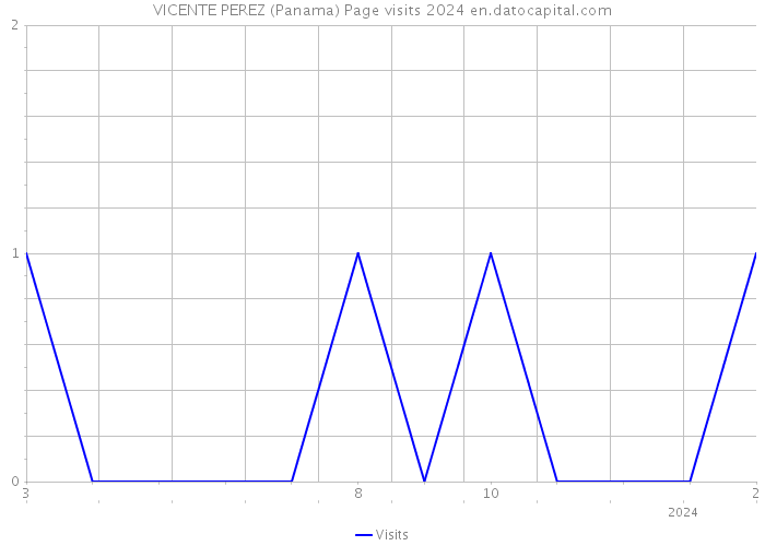 VICENTE PEREZ (Panama) Page visits 2024 
