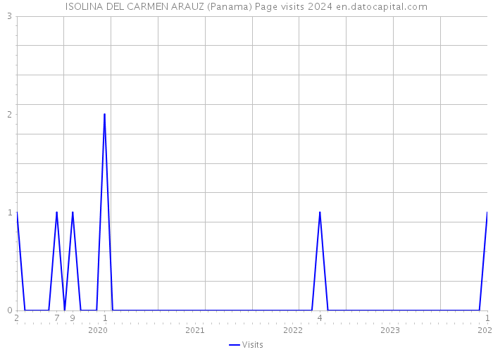 ISOLINA DEL CARMEN ARAUZ (Panama) Page visits 2024 