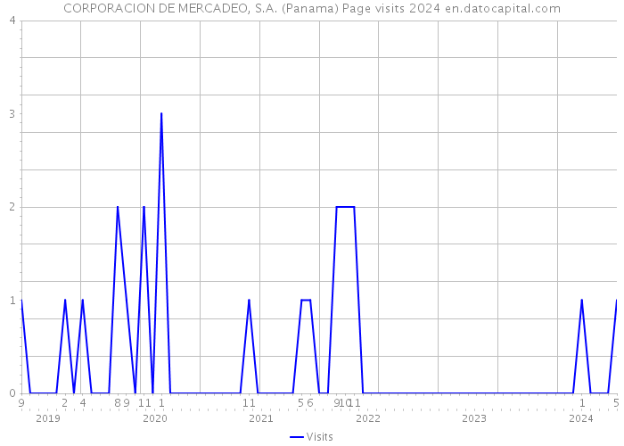 CORPORACION DE MERCADEO, S.A. (Panama) Page visits 2024 