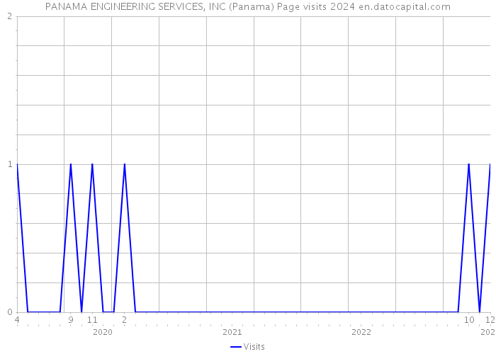 PANAMA ENGINEERING SERVICES, INC (Panama) Page visits 2024 