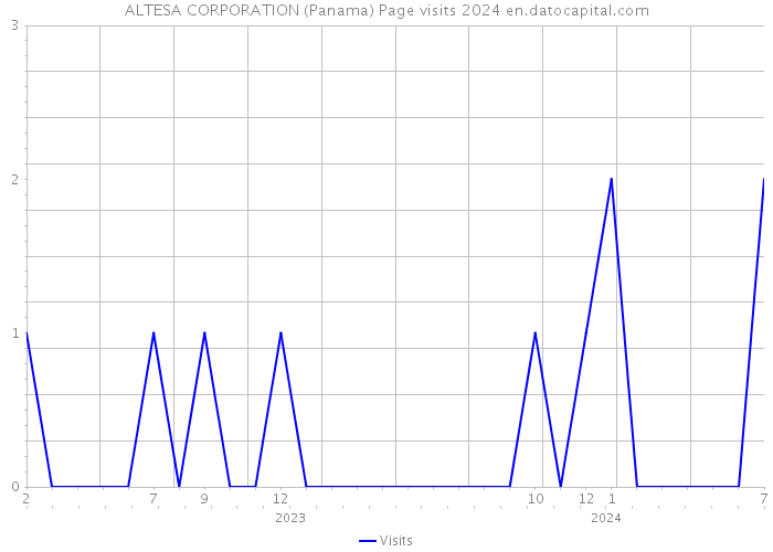 ALTESA CORPORATION (Panama) Page visits 2024 