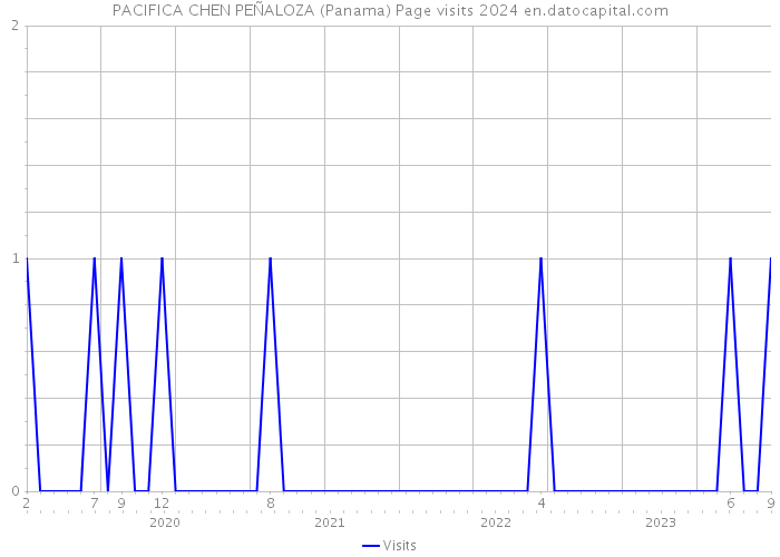 PACIFICA CHEN PEÑALOZA (Panama) Page visits 2024 