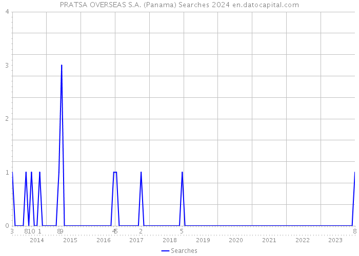 PRATSA OVERSEAS S.A. (Panama) Searches 2024 
