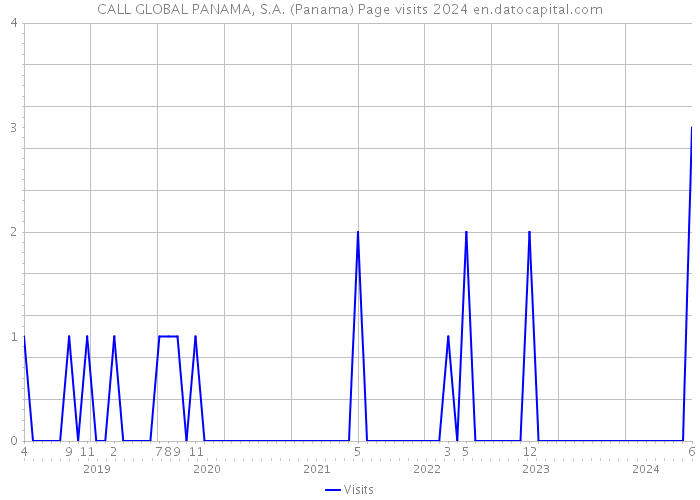 CALL GLOBAL PANAMA, S.A. (Panama) Page visits 2024 