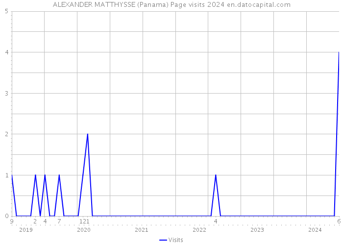 ALEXANDER MATTHYSSE (Panama) Page visits 2024 