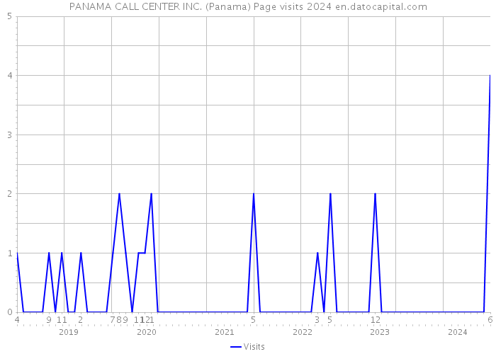 PANAMA CALL CENTER INC. (Panama) Page visits 2024 