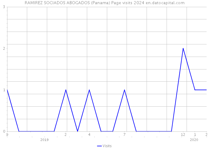 RAMIREZ SOCIADOS ABOGADOS (Panama) Page visits 2024 