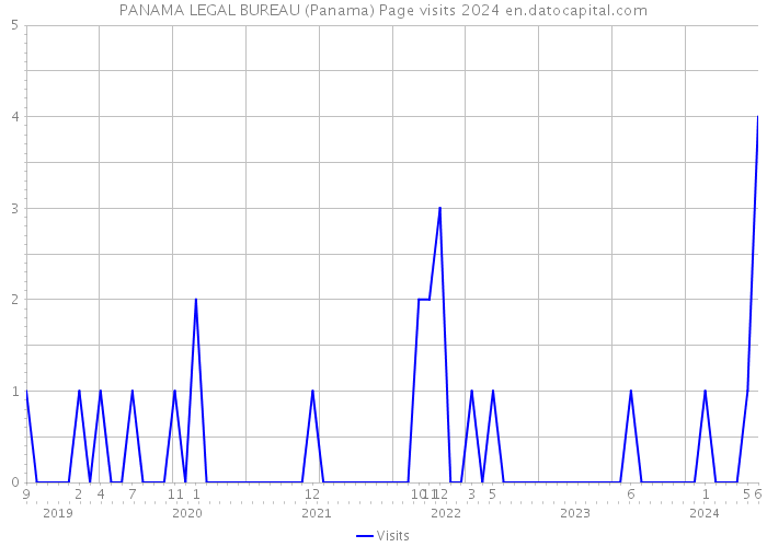 PANAMA LEGAL BUREAU (Panama) Page visits 2024 
