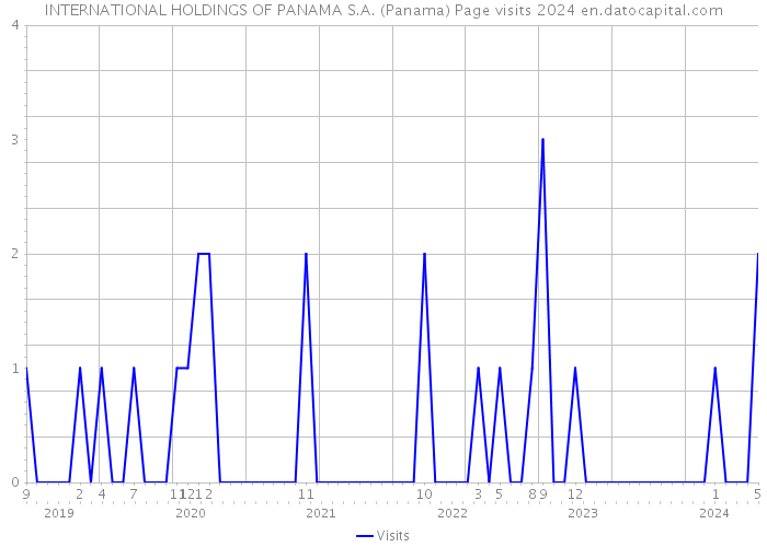 INTERNATIONAL HOLDINGS OF PANAMA S.A. (Panama) Page visits 2024 