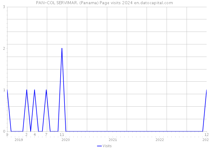 PAN-COL SERVIMAR. (Panama) Page visits 2024 
