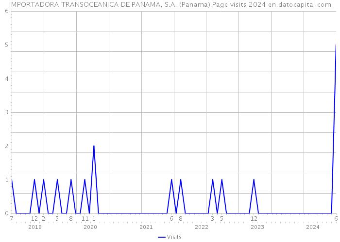 IMPORTADORA TRANSOCEANICA DE PANAMA, S.A. (Panama) Page visits 2024 