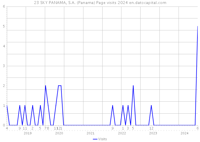 23 SKY PANAMA, S.A. (Panama) Page visits 2024 