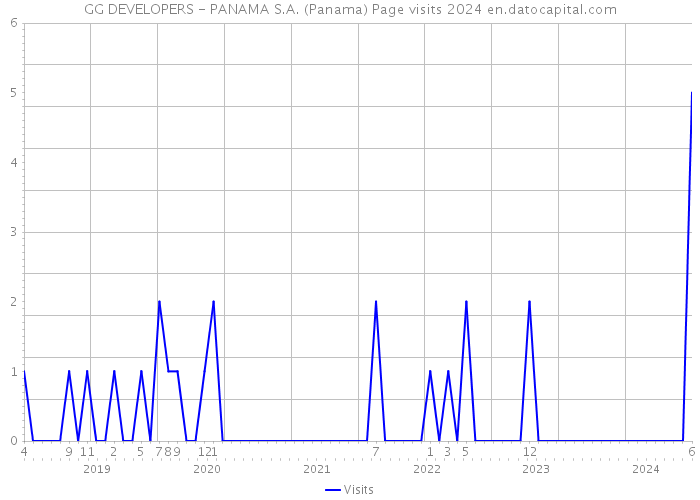 GG DEVELOPERS - PANAMA S.A. (Panama) Page visits 2024 