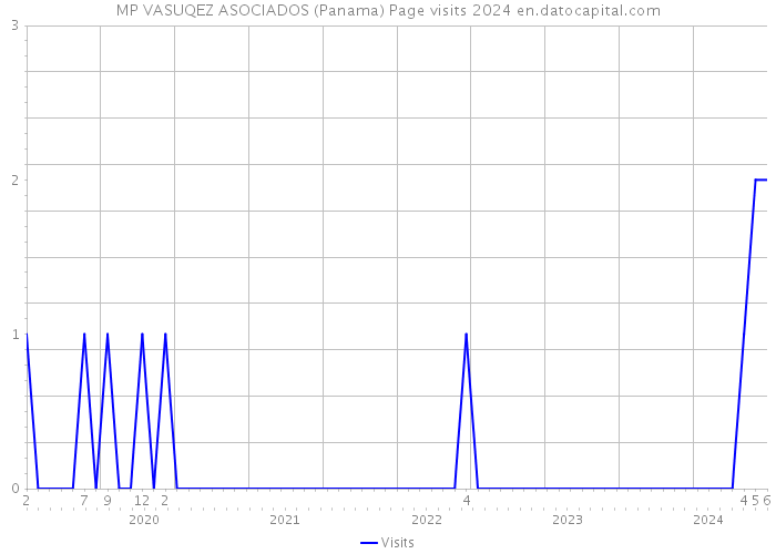 MP VASUQEZ ASOCIADOS (Panama) Page visits 2024 