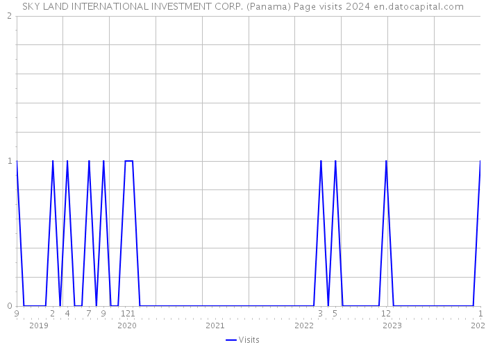 SKY LAND INTERNATIONAL INVESTMENT CORP. (Panama) Page visits 2024 