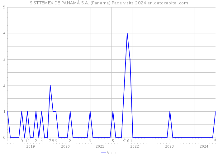 SISTTEMEX DE PANAMÁ S.A. (Panama) Page visits 2024 