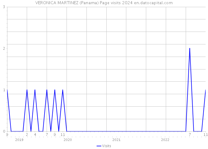 VERONICA MARTINEZ (Panama) Page visits 2024 