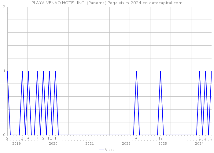 PLAYA VENAO HOTEL INC. (Panama) Page visits 2024 