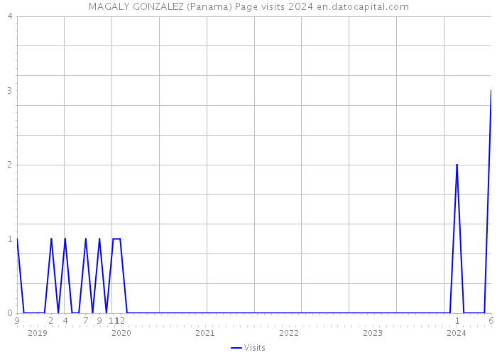 MAGALY GONZALEZ (Panama) Page visits 2024 