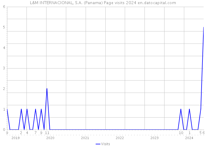 L&M INTERNACIONAL, S.A. (Panama) Page visits 2024 