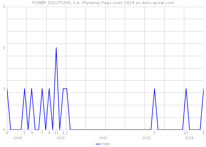 POWER SOLUTIONS, S.A. (Panama) Page visits 2024 