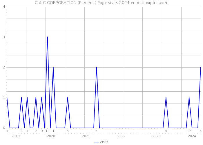 C & C CORPORATION (Panama) Page visits 2024 